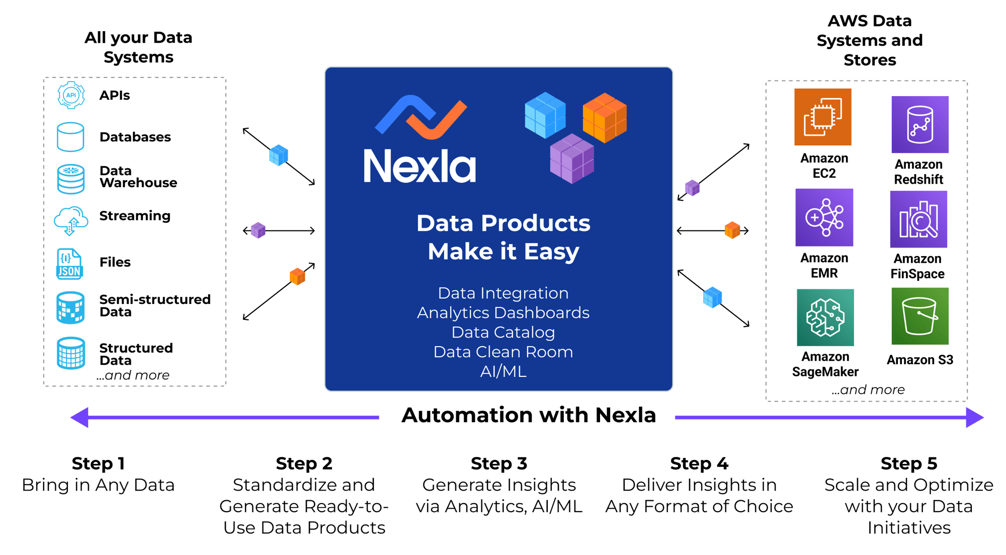 Architecture Diagram describing how Nexla works with AWS systems and services and external data sytems.