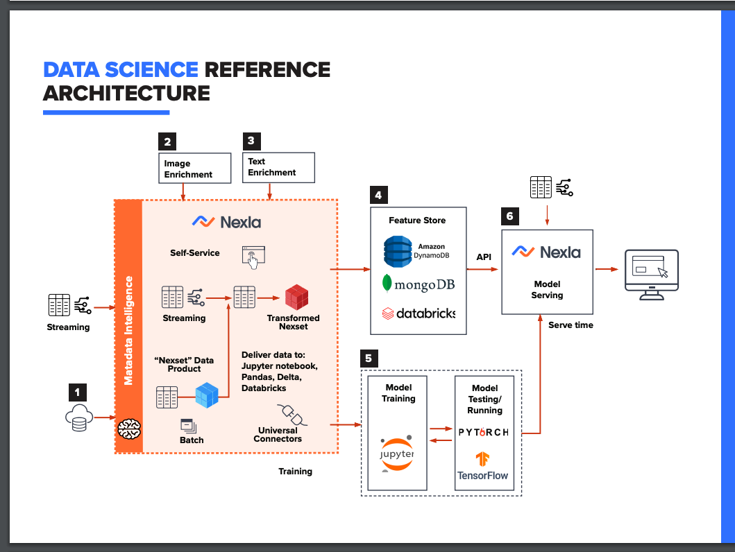 Data science reference architecture