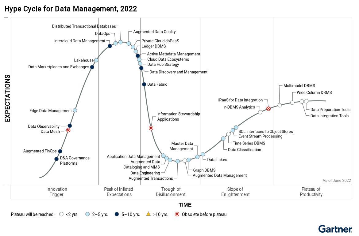 The-Hype-Cycle-for-Data-Management,-2022,-plots-37-innovations-on-the-Innovation-Trigger,-Peak-of-Expectations,-Trough-of-Disillusionment,-Scope-of-Enlightenment-and-Plateau-of-Productivity-target