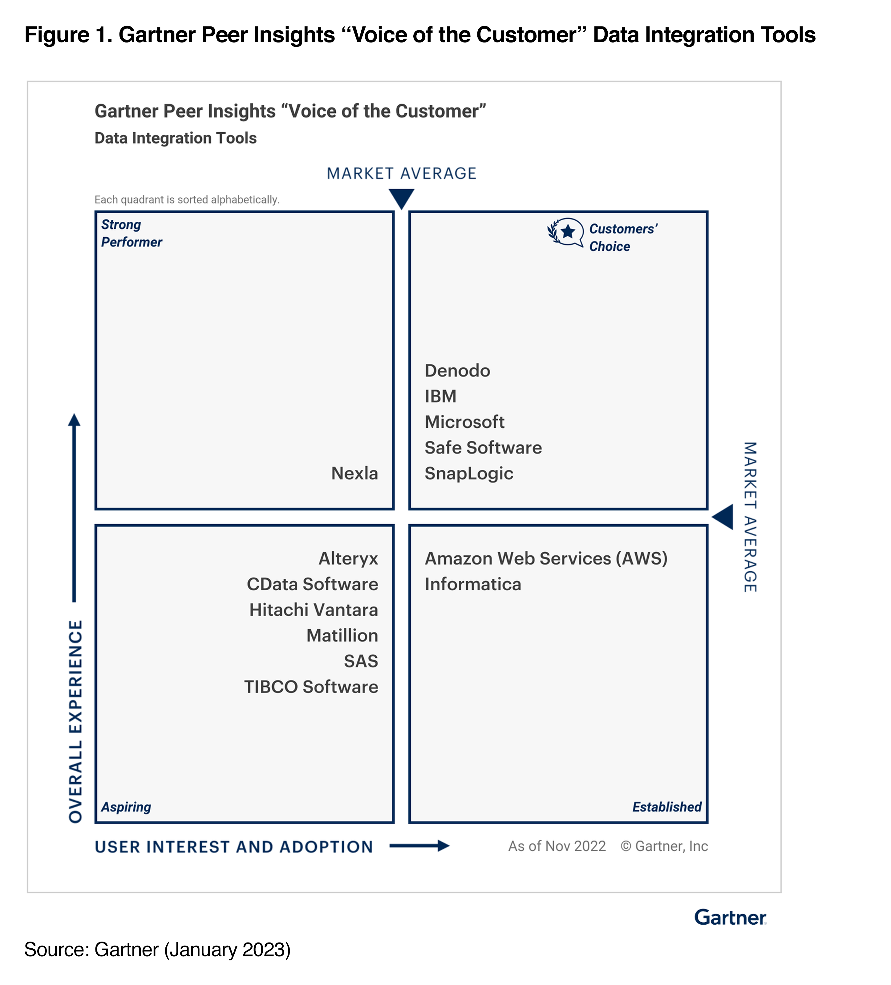 2023 Gartner Voice Of The Customer Report